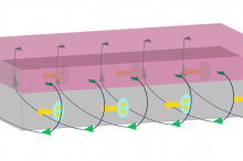 Graphic depicting diode. Two stacked rectangles; the bottom is light gray and the top is translucent pink. Arrows show the field lines coming from the front of the intersection of the two rectangles, looping under the gray, and back up towards to the top of the pink.